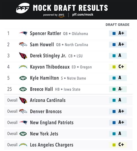 2021 nfl draft grades by position